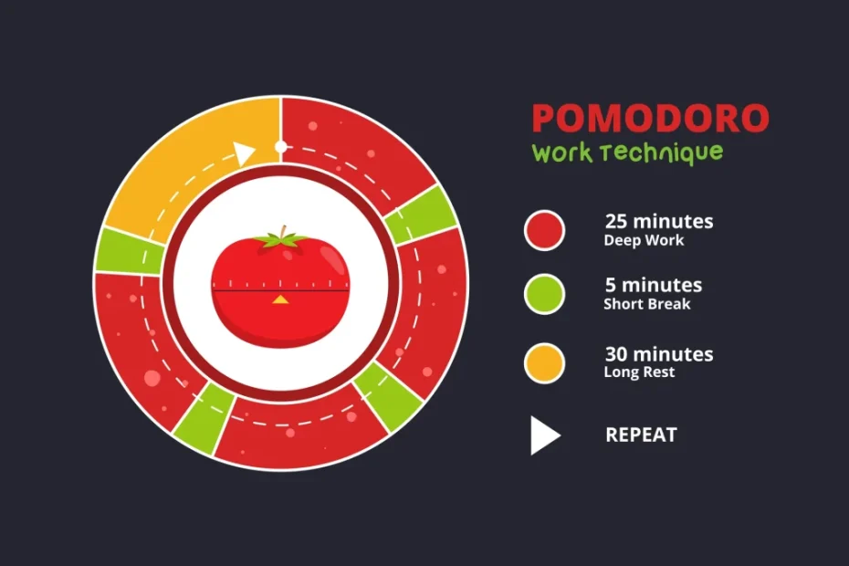 Teknik Pomodoro di HP